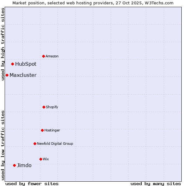 Market position of Jimdo vs. HubSpot vs. Maxcluster