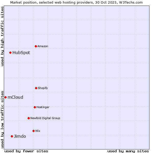 Market position of Jimdo vs. HubSpot vs. mCloud