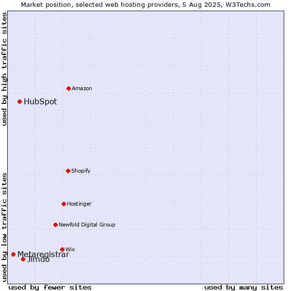 Market position of Jimdo vs. HubSpot vs. Metaregistrar