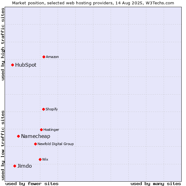 Market position of Namecheap vs. Jimdo vs. HubSpot