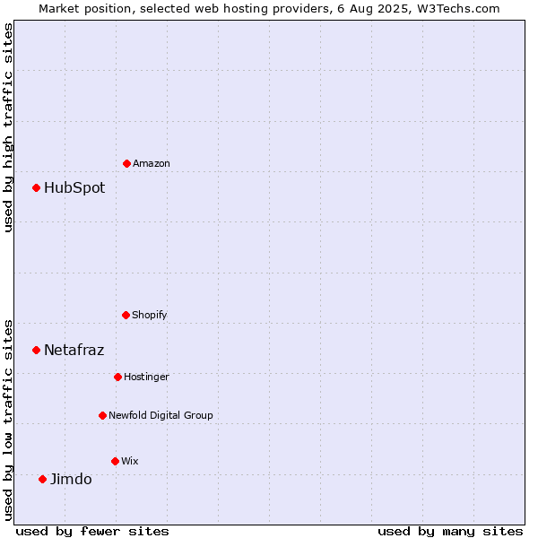 Market position of Jimdo vs. HubSpot vs. Netafraz