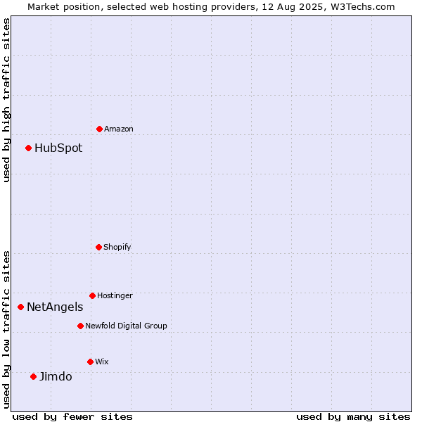 Market position of Jimdo vs. HubSpot vs. NetAngels