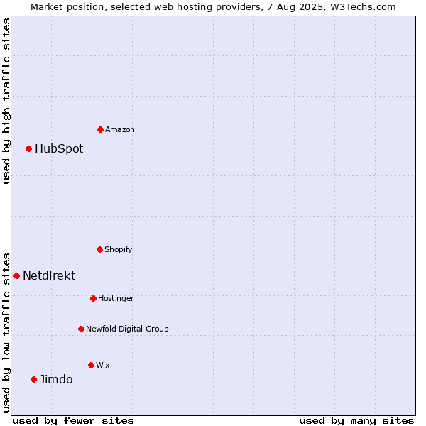 Market position of Jimdo vs. HubSpot vs. Netdirekt