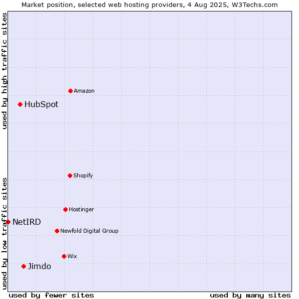 Market position of Jimdo vs. HubSpot vs. NetIRD