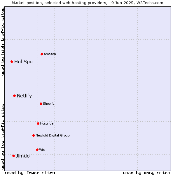 Market position of Netlify vs. Jimdo vs. HubSpot