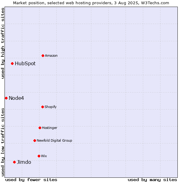 Market position of Jimdo vs. HubSpot vs. Node4