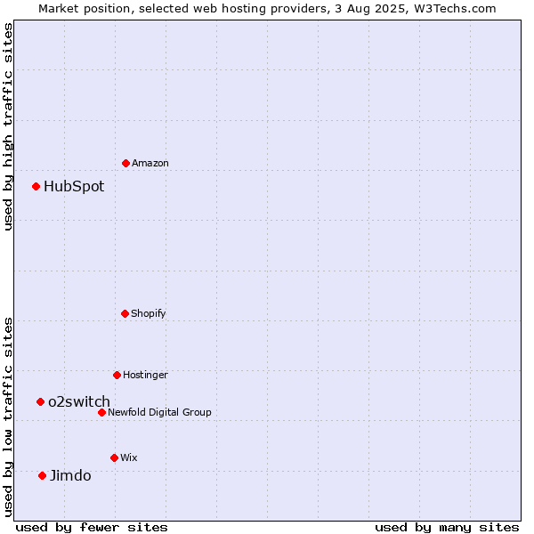 Market position of Jimdo vs. o2switch vs. HubSpot