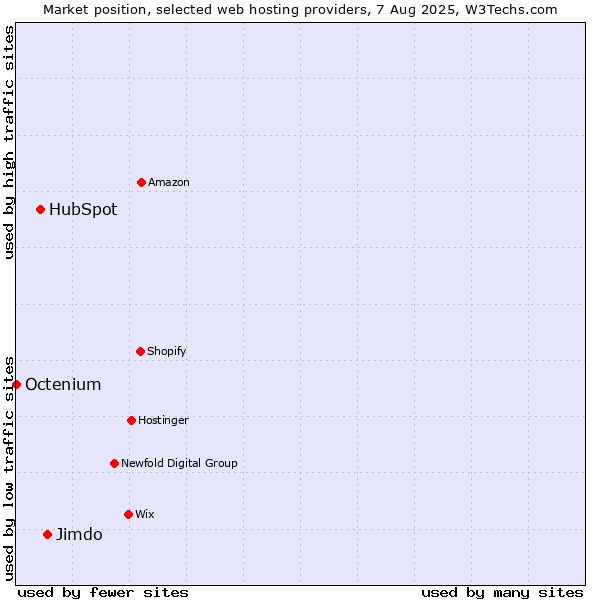 Market position of Jimdo vs. HubSpot vs. Octenium