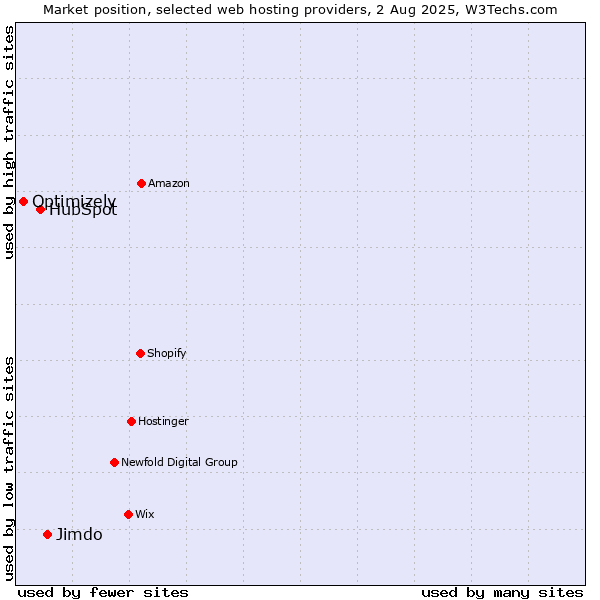 Market position of Jimdo vs. HubSpot vs. Optimizely