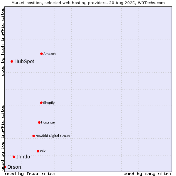 Market position of Jimdo vs. HubSpot vs. Orson