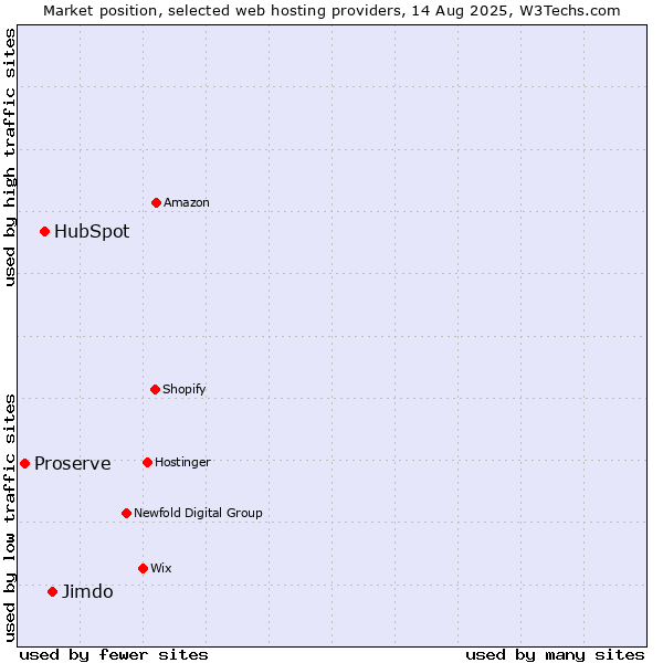 Market position of Jimdo vs. HubSpot vs. Proserve