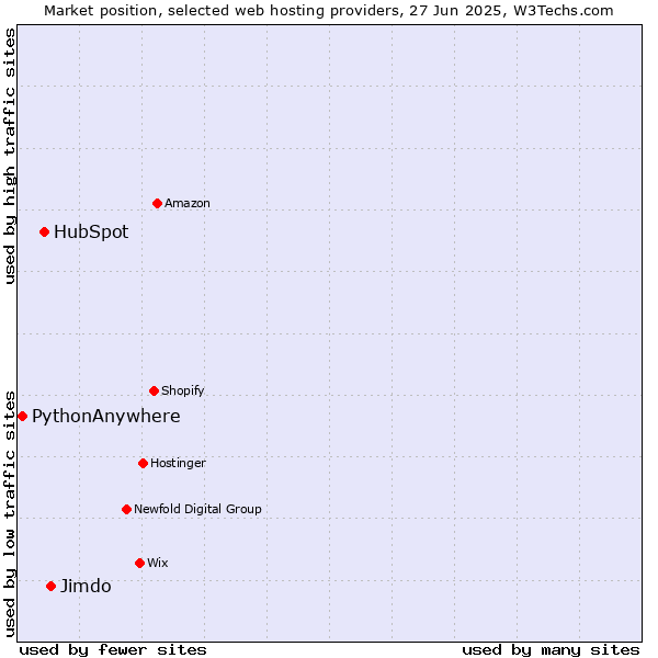 Market position of Jimdo vs. HubSpot vs. PythonAnywhere