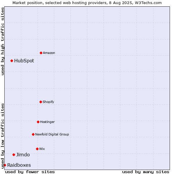 Market position of Jimdo vs. HubSpot vs. Raidboxes