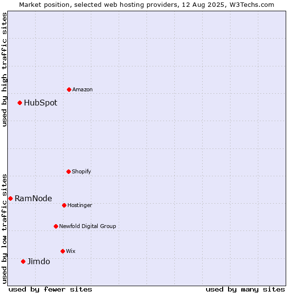 Market position of Jimdo vs. HubSpot vs. RamNode