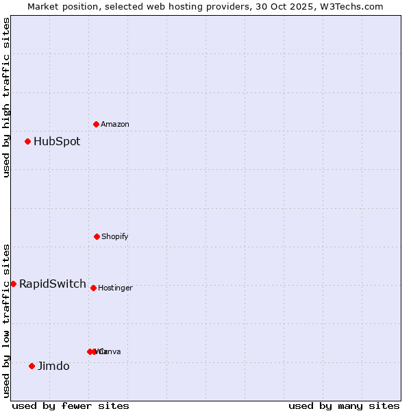 Market position of Jimdo vs. HubSpot vs. RapidSwitch