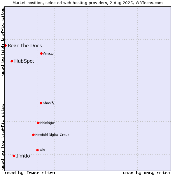 Market position of Jimdo vs. HubSpot vs. Read the Docs