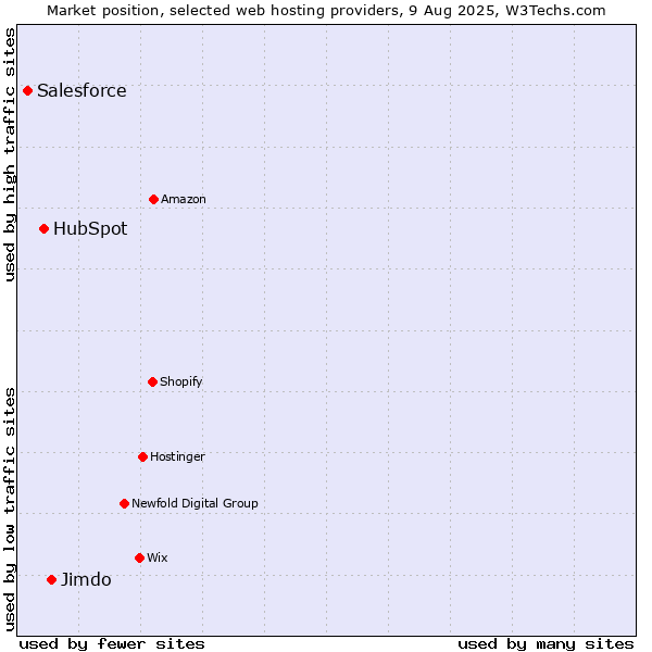Market position of Jimdo vs. HubSpot vs. Salesforce