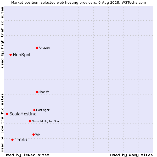 Market position of Jimdo vs. HubSpot vs. ScalaHosting