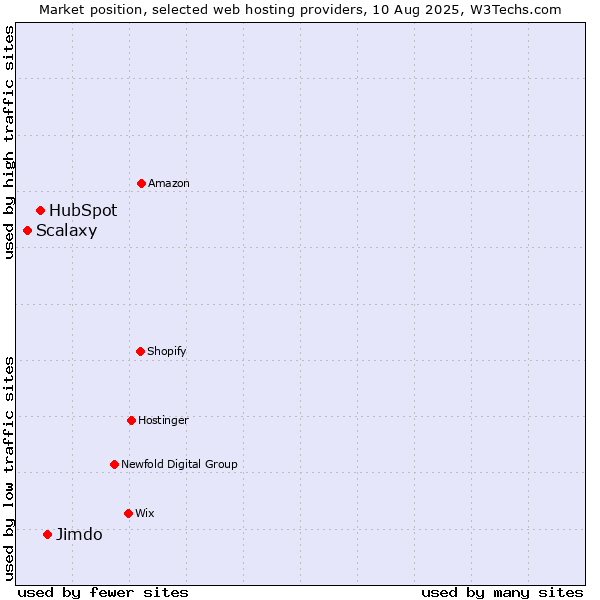 Market position of Jimdo vs. HubSpot vs. Scalaxy