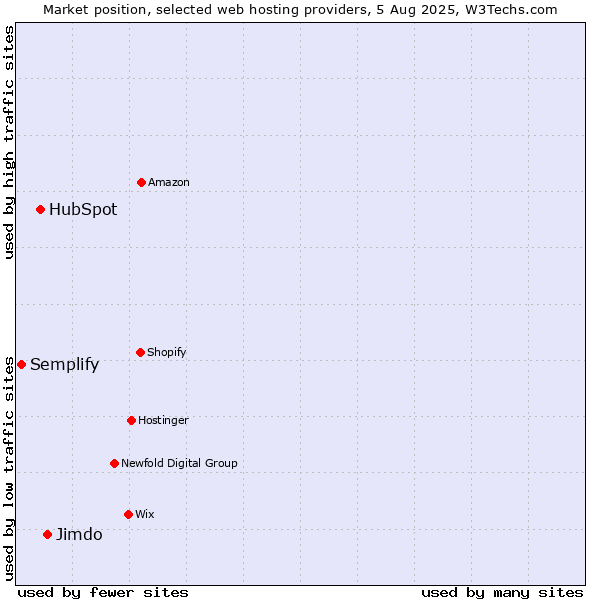 Market position of Jimdo vs. HubSpot vs. Semplify
