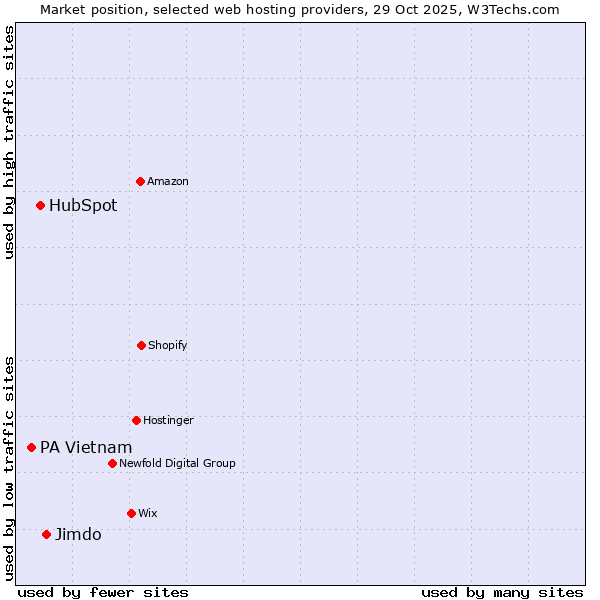 Market position of Jimdo vs. HubSpot vs. PA Vietnam