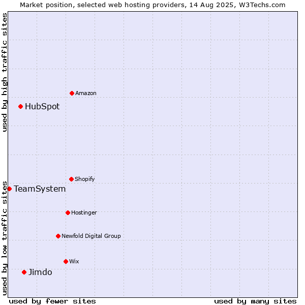 Market position of Jimdo vs. HubSpot vs. TeamSystem