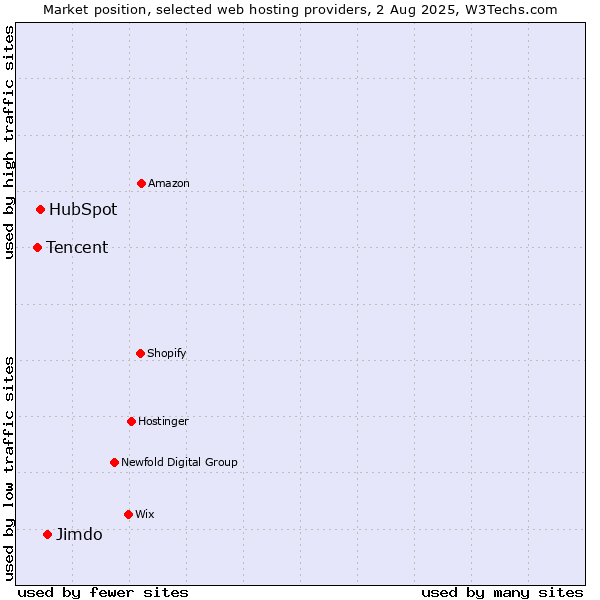 Market position of Jimdo vs. HubSpot vs. Tencent