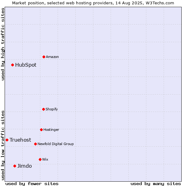 Market position of Jimdo vs. HubSpot vs. Truehost