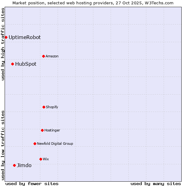 Market position of Jimdo vs. HubSpot vs. UptimeRobot