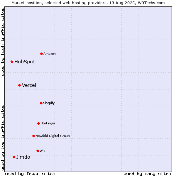 Market position of Vercel vs. Jimdo vs. HubSpot