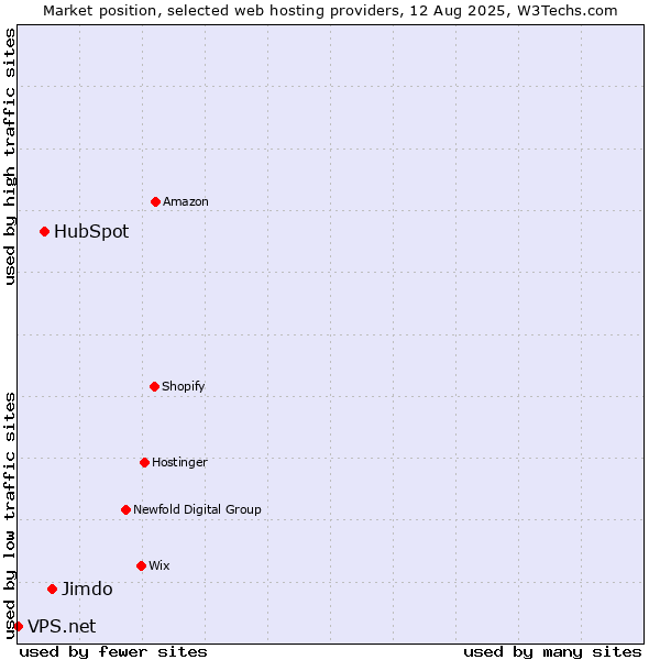 Market position of Jimdo vs. HubSpot vs. VPS.net