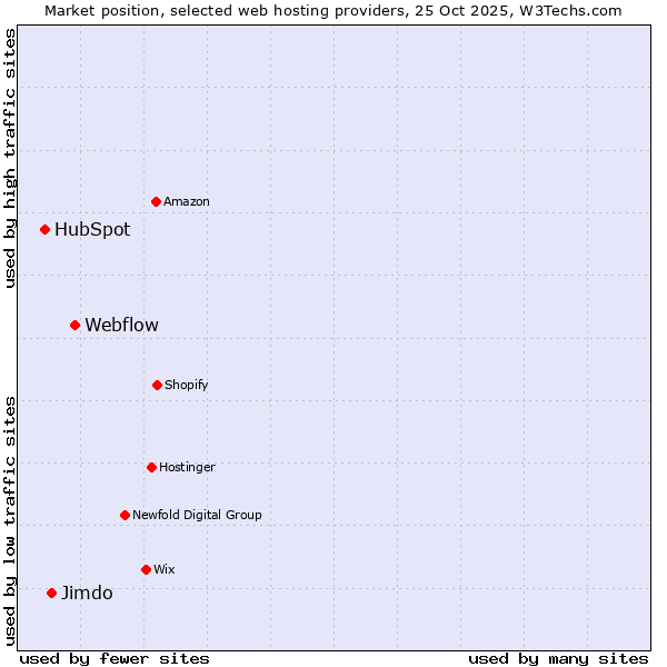 Market position of Webflow vs. Jimdo vs. HubSpot