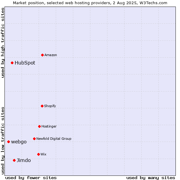 Market position of Jimdo vs. HubSpot vs. webgo