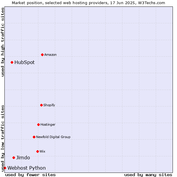 Market position of Jimdo vs. HubSpot vs. Webhost Python