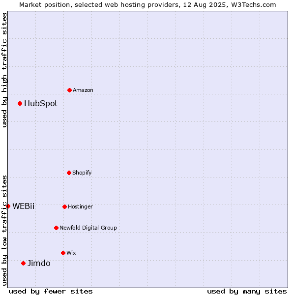 Market position of Jimdo vs. HubSpot vs. WEBii