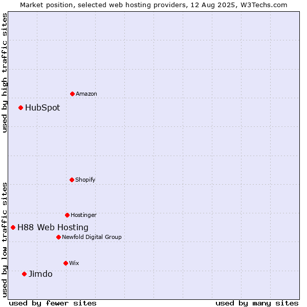 Market position of Jimdo vs. HubSpot vs. H88 Web Hosting