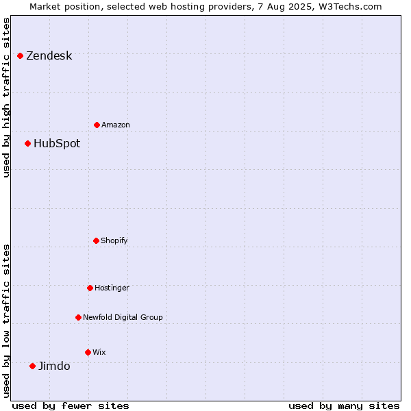 Market position of Jimdo vs. HubSpot vs. Zendesk