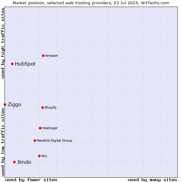 Market position of Jimdo vs. HubSpot vs. Ziggo