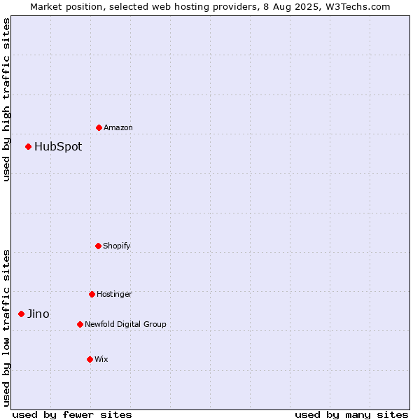 Market position of HubSpot vs. Jino