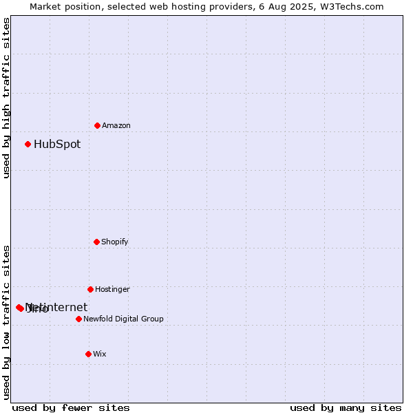 Market position of HubSpot vs. Jino vs. Netinternet