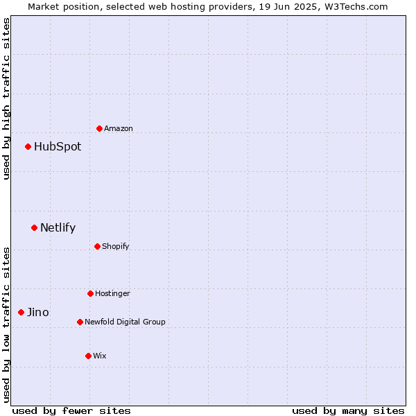 Market position of Netlify vs. HubSpot vs. Jino