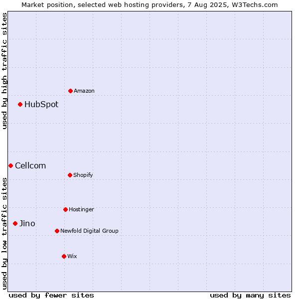 Market position of HubSpot vs. Jino vs. Cellcom
