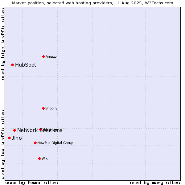 Market position of Network Solutions vs. HubSpot vs. Jino