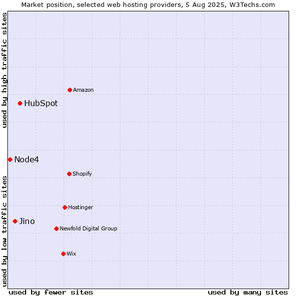 Market position of HubSpot vs. Jino vs. Node4