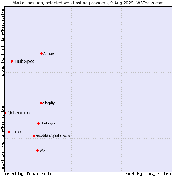 Market position of HubSpot vs. Jino vs. Octenium