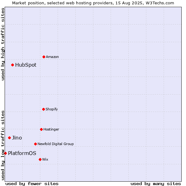Market position of HubSpot vs. Jino vs. PlatformOS
