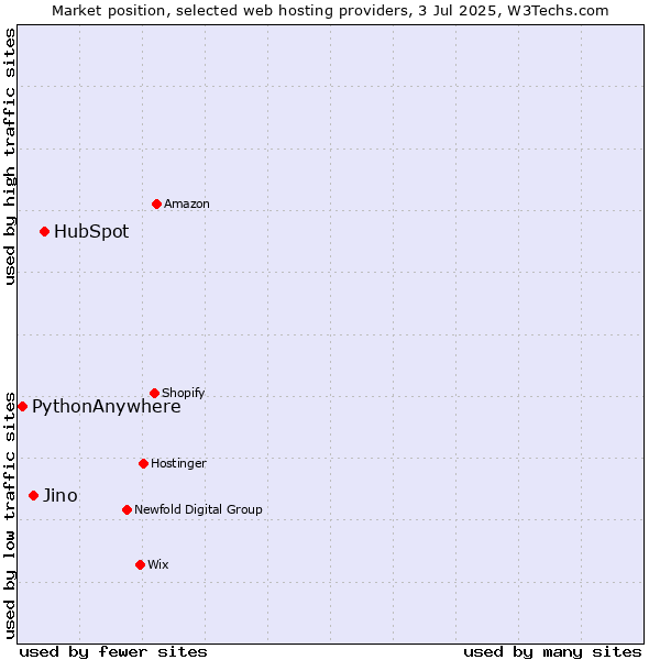 Market position of HubSpot vs. Jino vs. PythonAnywhere