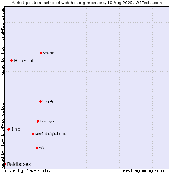 Market position of HubSpot vs. Jino vs. Raidboxes