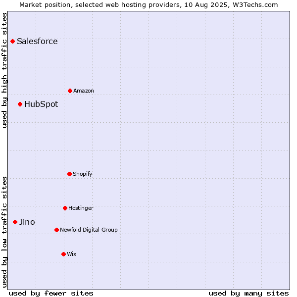 Market position of HubSpot vs. Jino vs. Salesforce