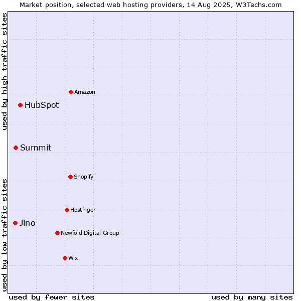 Market position of HubSpot vs. Summit vs. Jino